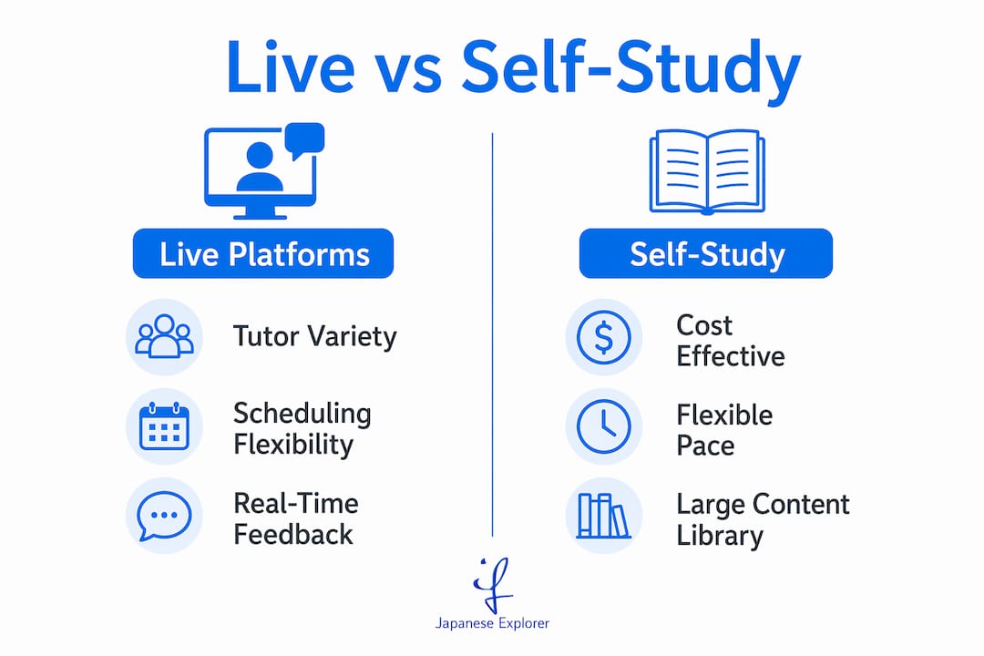Infographic comparing live instruction and self-study Japanese platforms
