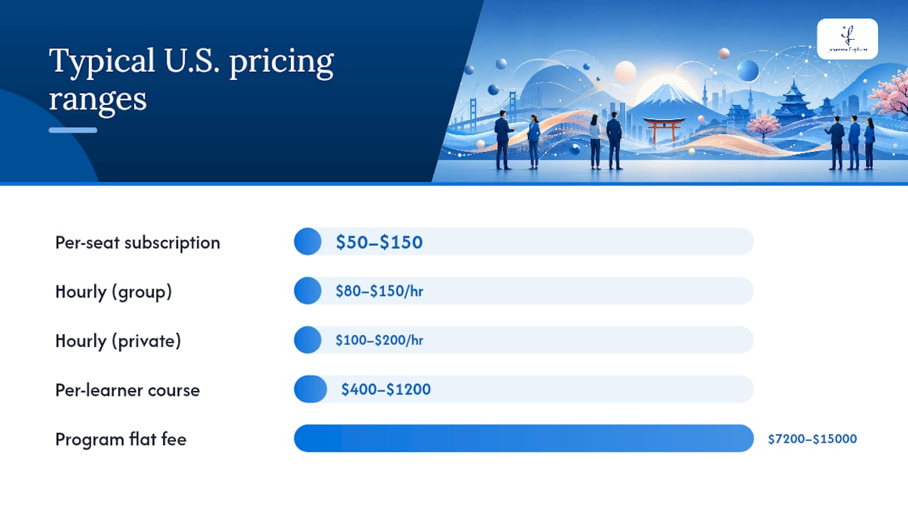 Diagram comparing corporate Japanese training pricing models