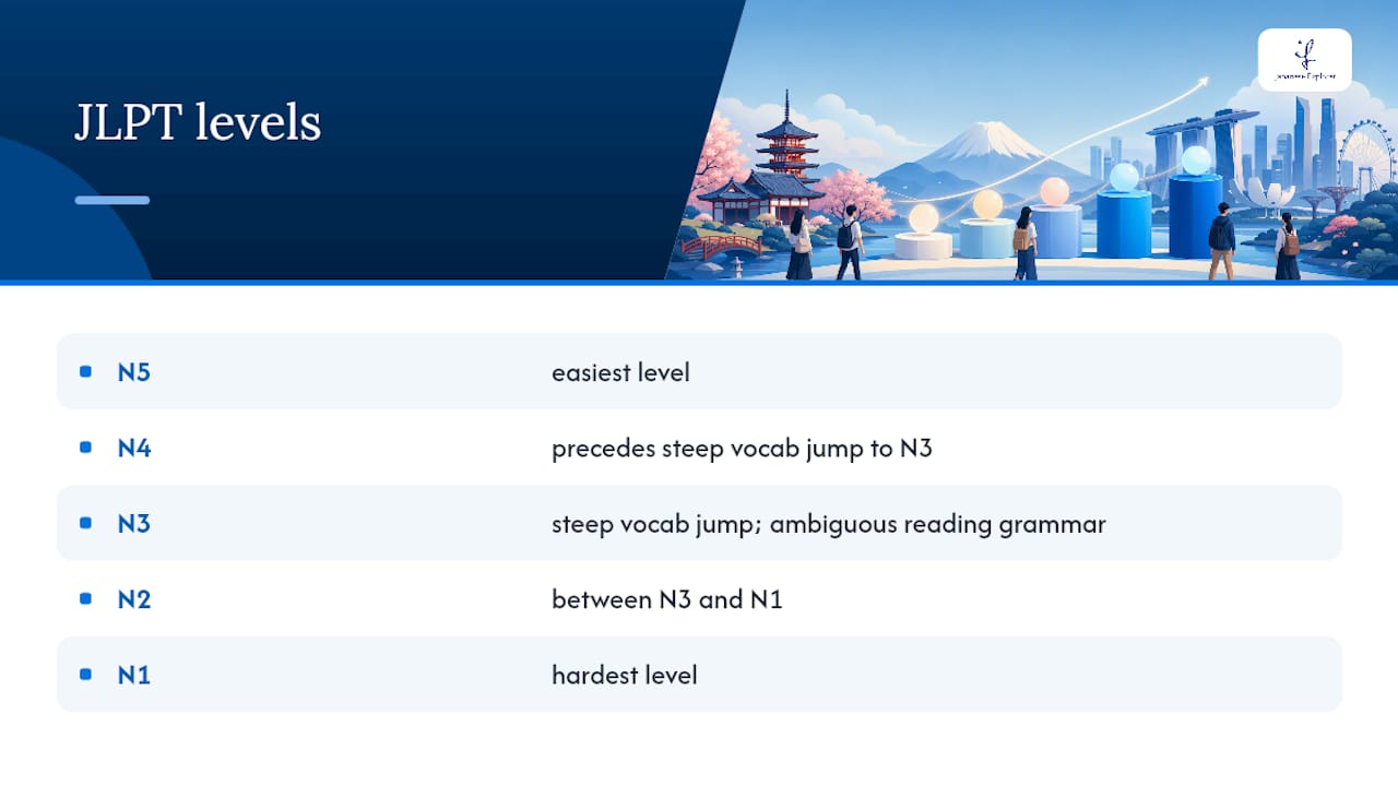 Diagram comparing JLPT N1 to N5 levels and skills