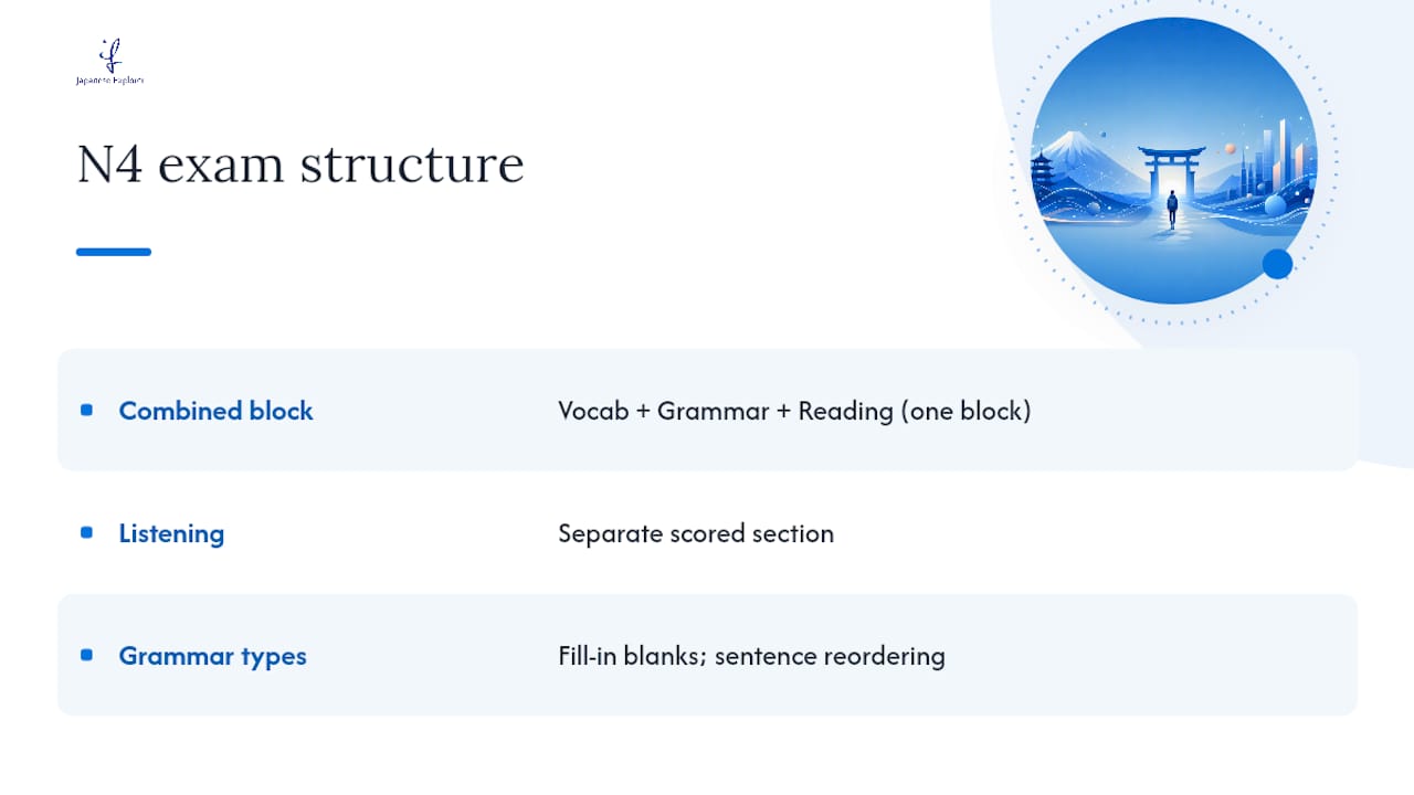 How the N4 Exam Is Structured, and Where Grammar Fits — overview diagram