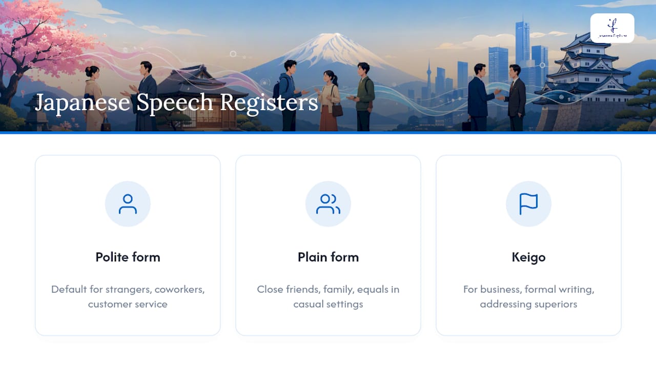 Diagram comparing formal, informal, and honorific Japanese speech registers