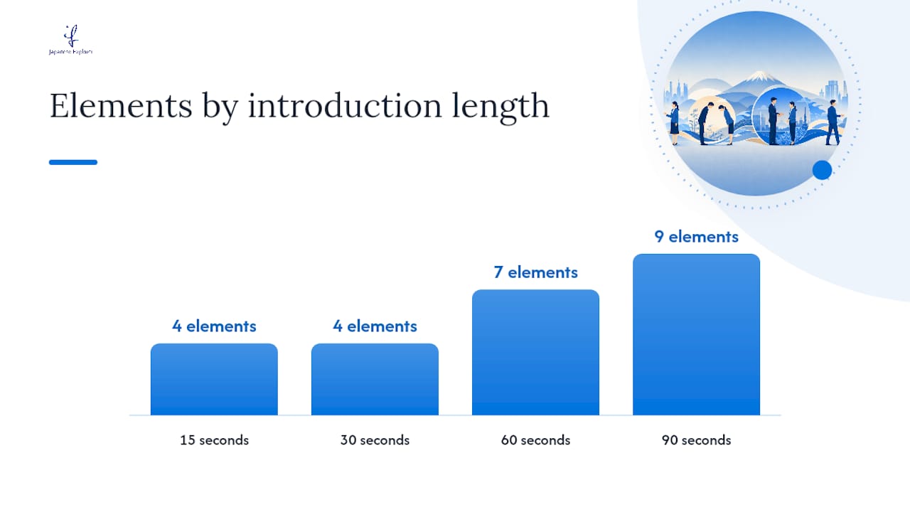 Diagram comparing time-scaled Japanese self introduction elements