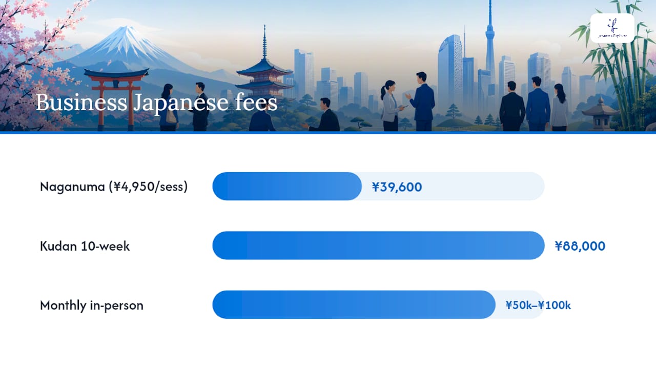 What do real business Japanese course fees look like? — overview diagram