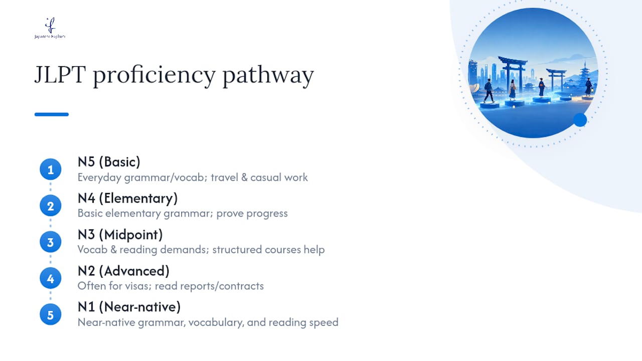 JLPT proficiency pathway from N5 to N1