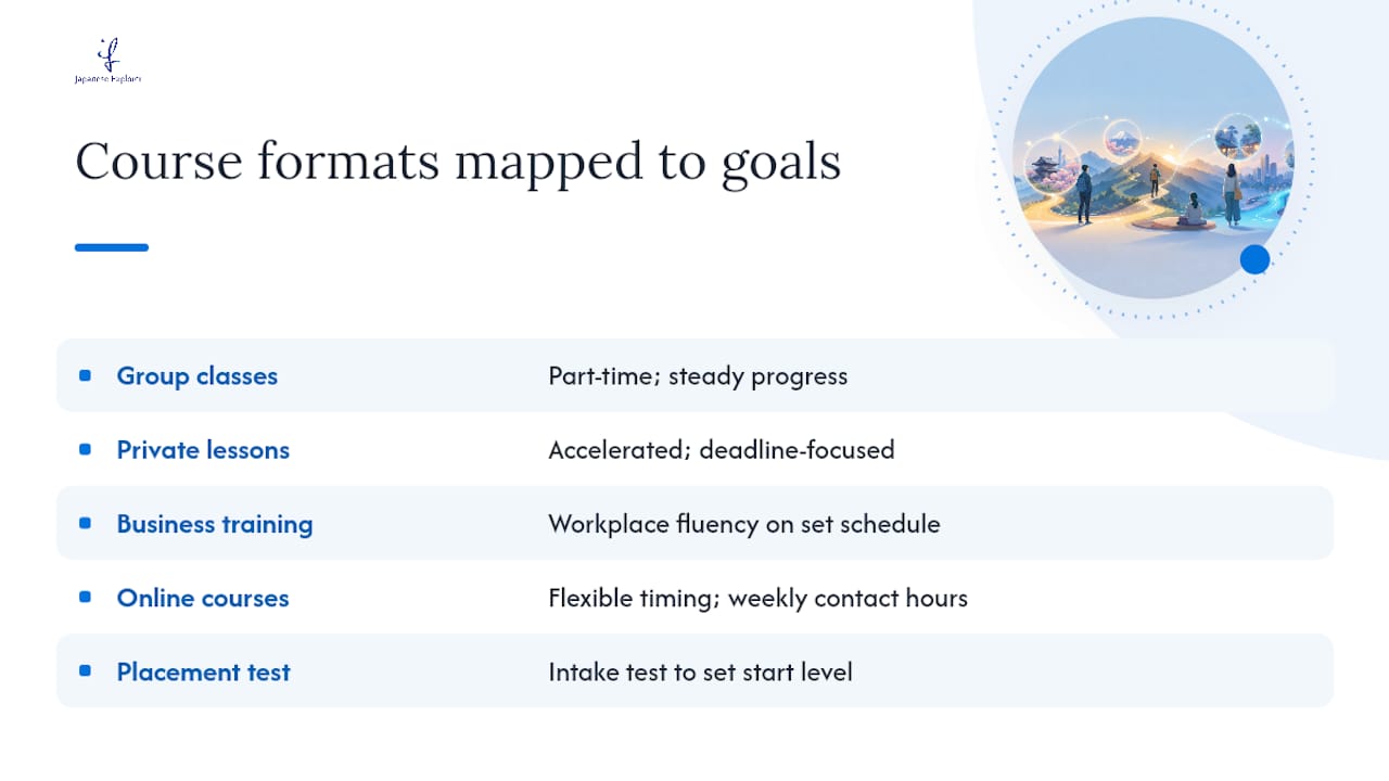 How Japanese Explorer Matches Course Length to Your Goals — overview diagram