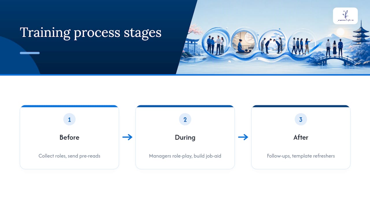 Preparing Your Team and Measuring What Sticks — overview diagram