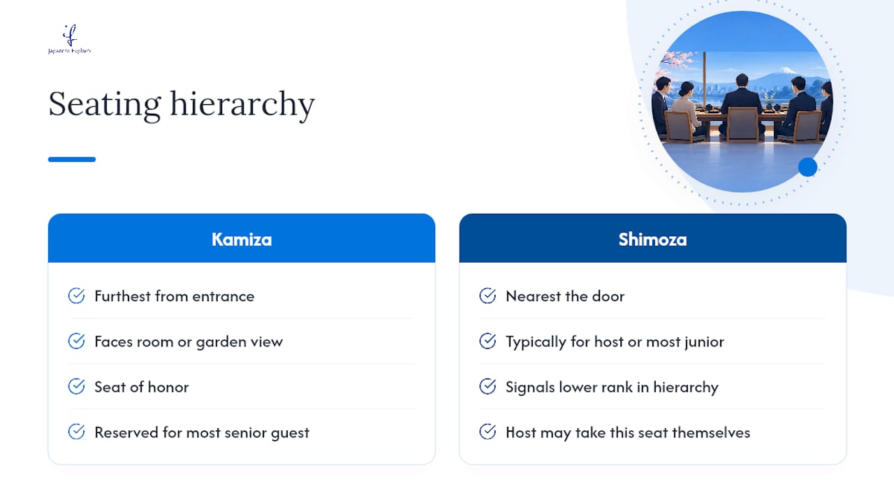 Diagram showing kamiza and shimoza seating