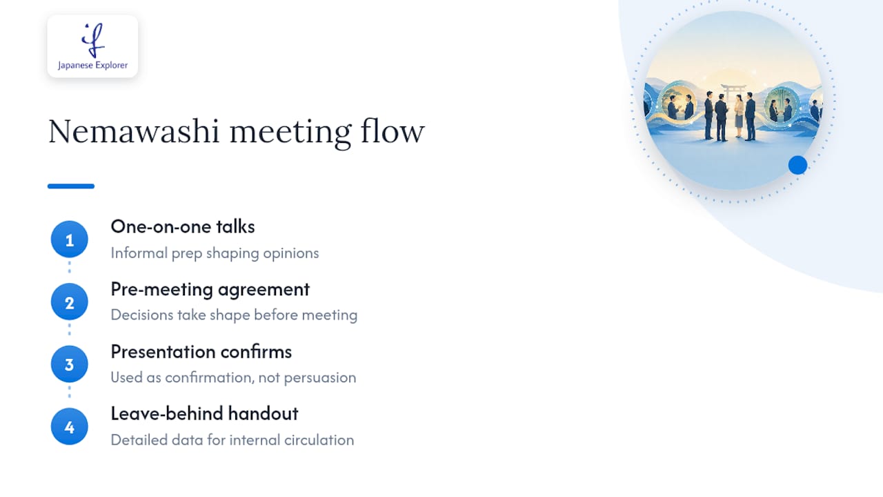 Nemawashi consensus-building presentation process